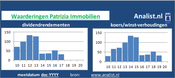 dividend/><BR>Dit jaar werd het aandeel van het vastgoedconcern met een koerswinstverhouding van 93 verhandeld op de beurs. Beleggers waardeerden het aandeel dus op 93 keer de winst per aandeel over 2019. </p><p class=